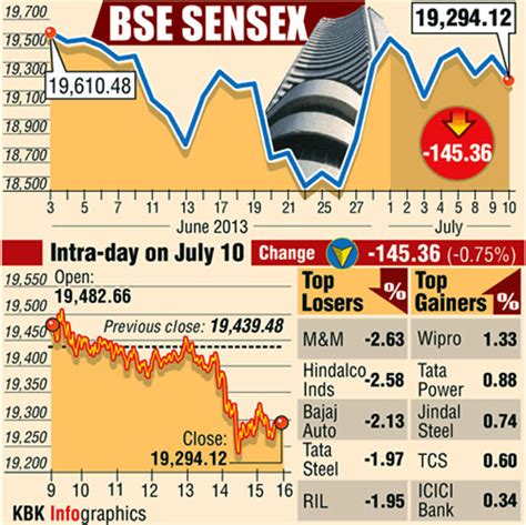 rediff money gainers|nse gainers and losers today.